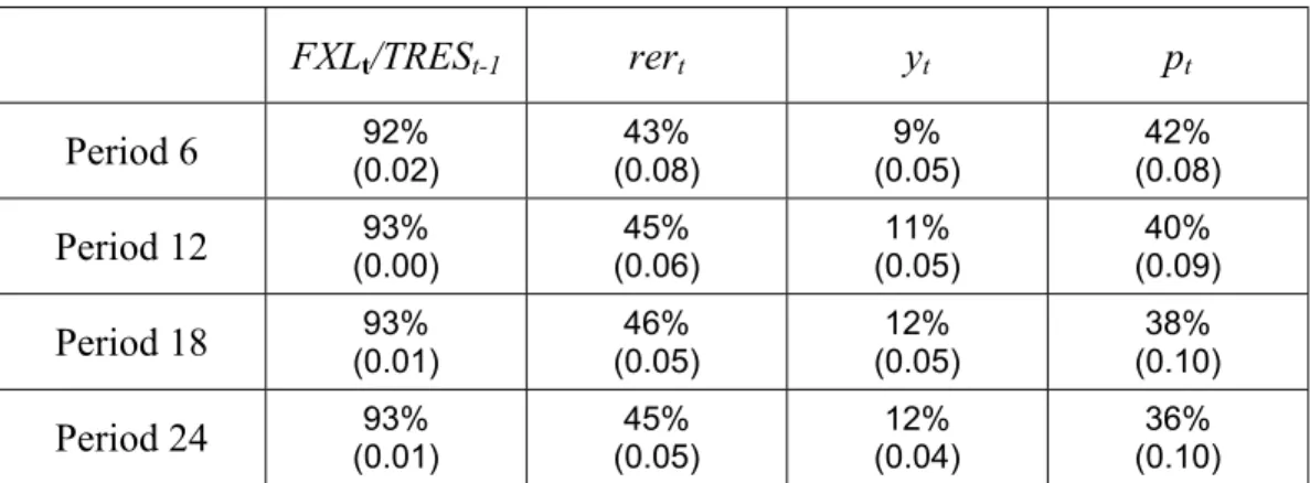 Table 7. Forecast Error Variance Decompositions: Contribution of  FXL t /TRES t-1  to Changes in Key Macroeconomic Variables * 