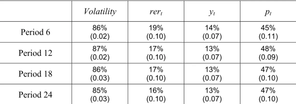 Table 9. Forecast Error Variance Decompositions: Contribution of Volatility to  Changes in Key Macroeconomic Variables  * 