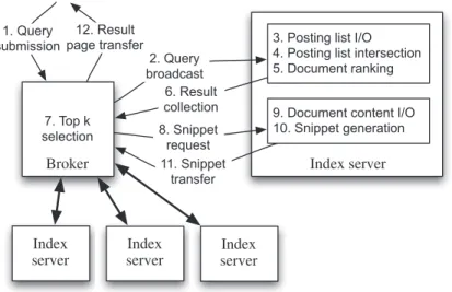 Fig. 1. The basic query processing workﬂow in web search engines.