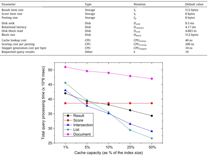 Fig. 4. Performance of one-level cache architectures.
