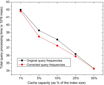 Fig. 5. The effect of frequency correction on the result cache performance.