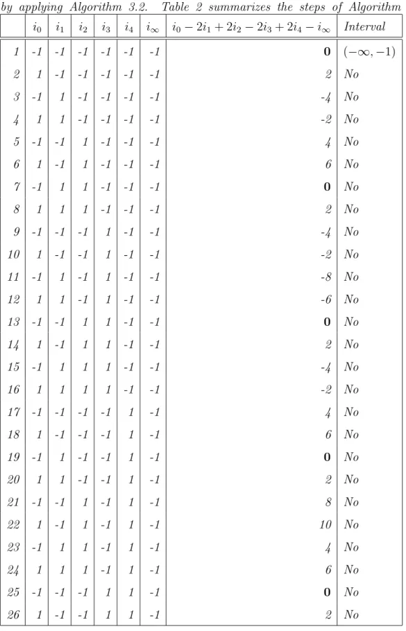 by applying Algorithm 3.2. Table 2 summarizes the steps of Algorithm 3.2.