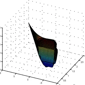 Figure 4.4: Stabilizing set of (α 1 , α 2 , α 3 ) values for Example 1.