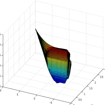 Figure 4.4: Stabilizing set of (α 1 , α 2 , α 3 ) values for Example 1.
