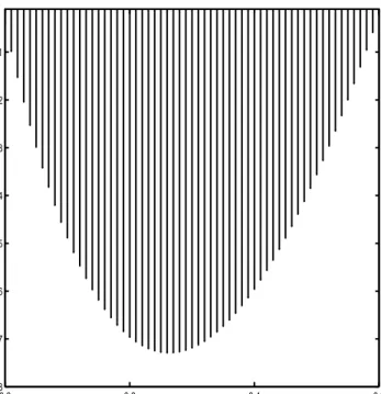 Figure 4.5: Stabilizing set of (α 2 , α 3 ) values for α 1 = 0.005.