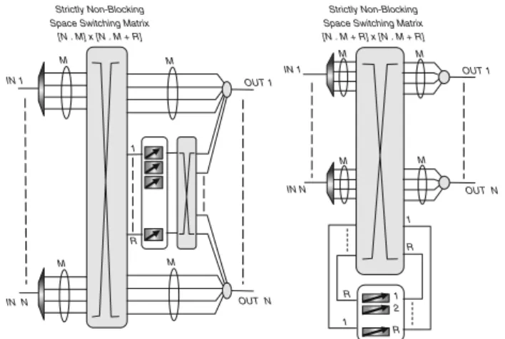 Fig. 1 Circular and non-circular conversion scheme depicted for d = 2 for a WDM system with eight channels