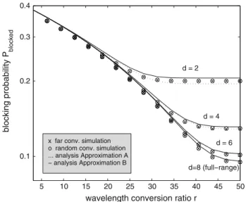 Fig. 5 Blocking probability as a function of the wavelength conver- conver-sion ratio r for an 8-wavelength system with N = 16, ρ = 0.3, and for different values of the degree parameter d
