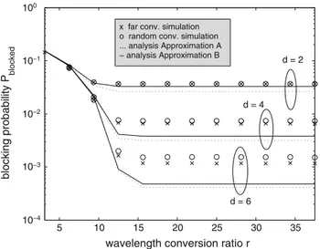 Fig. 7 Blocking probability as a function of the wavelength conver- conver-sion ratio r for an 32-wavelength system with N = 16, ρ = 0.3, and for different values of the degree parameter d