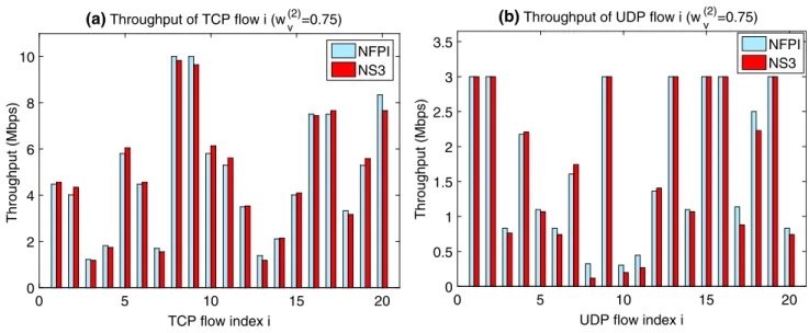 Fig. 6 a TCP and b UDP per-flow throughputs when w (2) v = 0.75, ∀v ∈ V