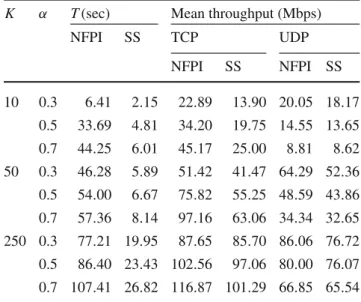 Table 9 The computation times and the mean UDP and TCP throughput for the 10-node Italian network for three different values of α and K K α T (sec) Mean throughput (Mbps)