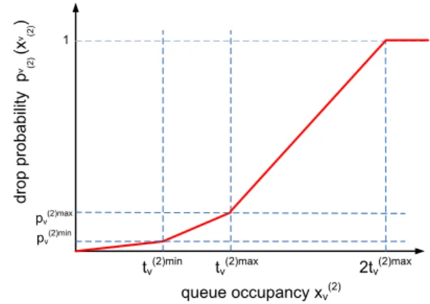 Fig. 1 The generic G-RED drop probability curve