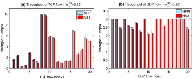Fig. 4 a TCP and b UDP per-flow throughputs when w (2) v = 0.25, ∀v ∈ V