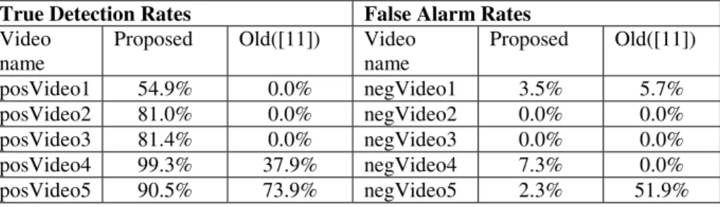 Table 1. Comparison of the proposed method with the previous method proposed in [11] in  terms of true detection rates in video clips that contain fire and false alarm rates in video clips  that do not contain fire 