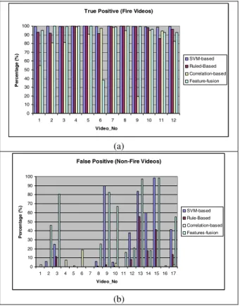 Fig. 2. Evaluation results of flame detection algorithms. (a) True positive rates in videos  containing fire and (b) False positive rates in non-fire test videos