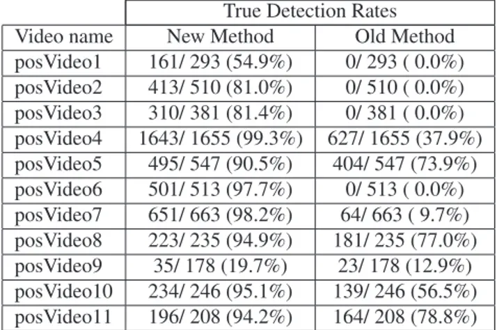 Table 1. Comparison of our new method with the previous method proposed in [4] in terms of true detection rates in video clips that contain ﬁre.