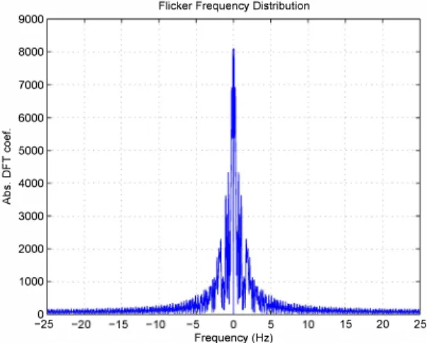Figure 2:  Flame flicker spectrum distribution.  PIR signal is  sampled with 50 Hz. 