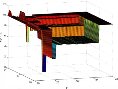 Figure  6:  A  typical  plot  of  the  dissimilarity  function  D(TI ,T2)x I  0-4.  It is multi-modal and non-differentiable