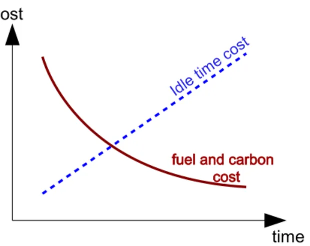 Figure 3.2: Idle Time versus Fuel and CO 2 Emission Cost Functions