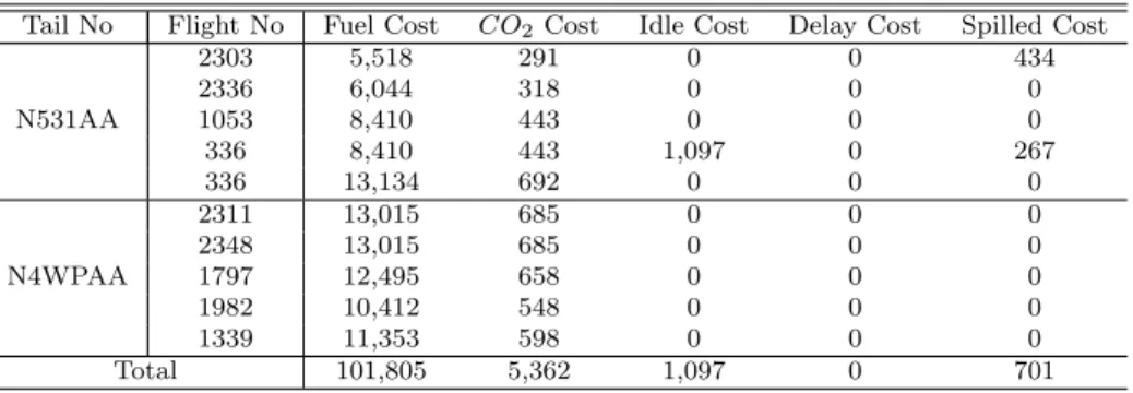 Table 3.3: Cost Calculation for FA-RS