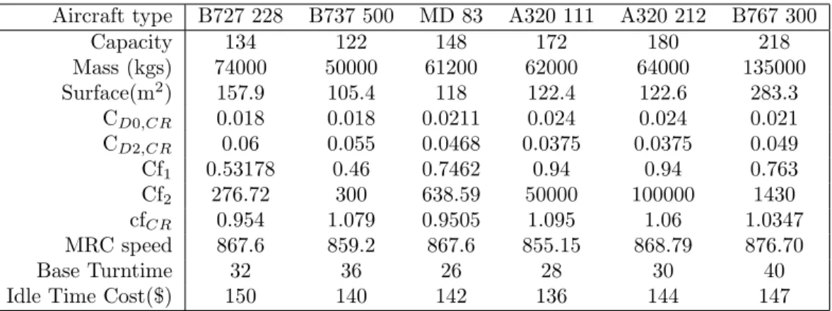 Table 6.3: Aircraft Parameters