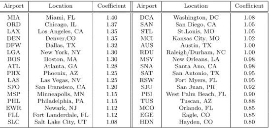 Table 6.4: Congestion Coefficients