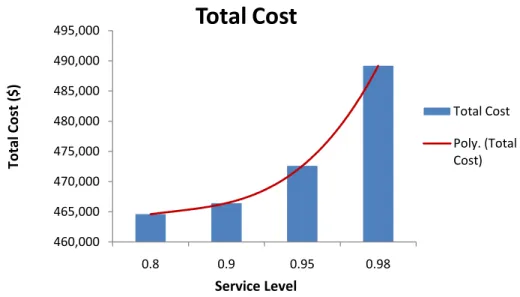Figure 6.1: What if Analysis on the Service Level
