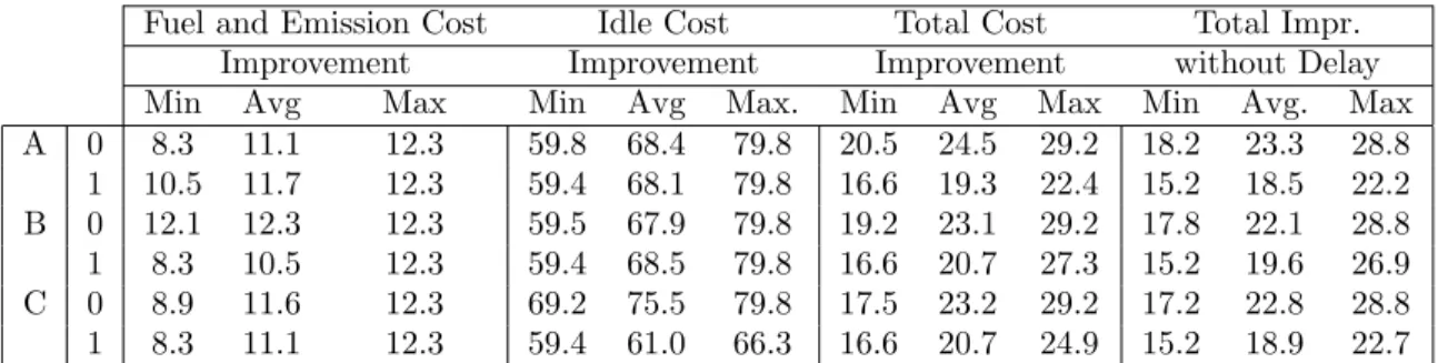 Table 6.7: Comparison of Factor Effects Percentage of Unsatisfied