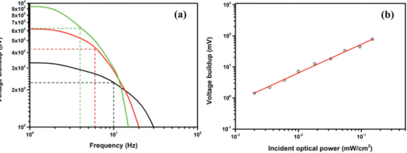 Fig. 5 (a) The tandem PNS based on the ﬂexible Kapton substrate cut with scissors. The device can be designed to be cut into the desired smaller pieces of any arbitrary shape