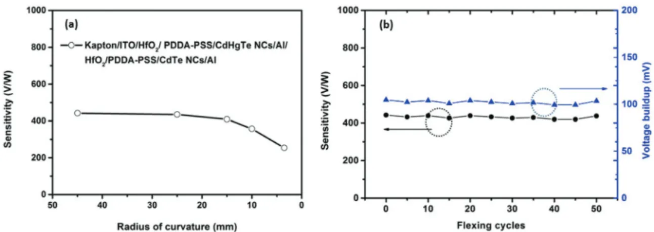 Fig. 6 (a) Sensitivity as a function of the radius of curvature. The ﬂexible PNS can be bent over 3.5 mm radius of curvature with device performance degradation to the half of the unbent con ﬁguration