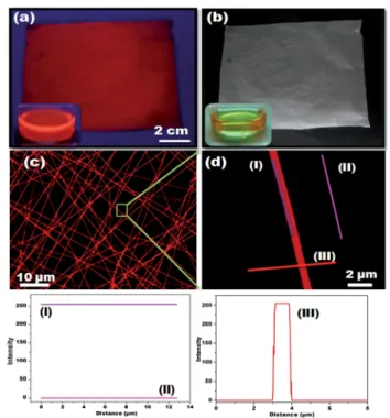 Fig. 3 depicts the uorescence spectra of AuNC*NFM with diﬀerent concentrations of AuNC