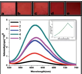 Fig. 4 Comparison of emission spectra of AuNC solution and AuNC *NFM (l ext ¼ 500 nm).