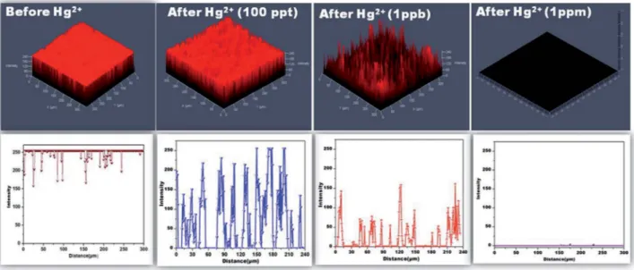 Fig. 8 Sensing performance of AuNC *NFM upon exposure to di ﬀerent metal ions in water