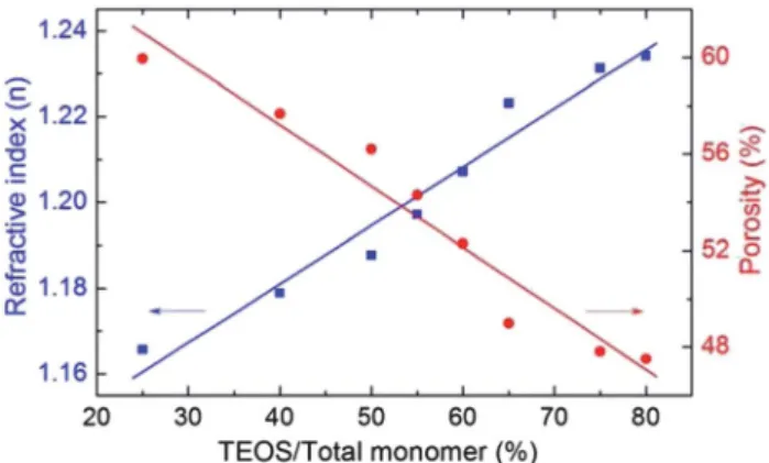 Fig. 7 (a) Transmission spectra of uncoated CA substrate (blue), T60 coated (both sides) CA substrate before (red) and after (green) 100 cycles of excessive bending, showing that the T60 films are also flexible in addition to being AR