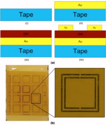 FIG. 1. 共Color online兲 共a兲 Fabrication procedure of the tape-based flexible sensor and 共b兲 the final fabricated structure of the tape-based flexible sensor.