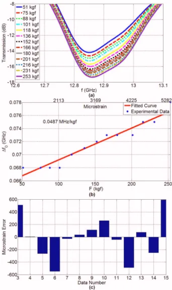 Figure 2 共a兲 shows transmission characterization of the silicon-based metamaterial sensor 共in decibels兲, which  dem-onstrates a ⫺10 dB transmission minimum or greater for all levels of loading in our experiment
