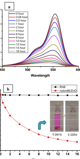 Figure 6: The UV–vis spectrum of the Rh-B solution  containing nylon66-ZnO core-shell nanofibers (a) as a  function of the UV irradiation time, (b) the rate (C/C0) of 