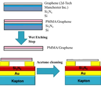 Figure 2.   Schematic for transferring and suspending a graphene  flake over Au contacts.