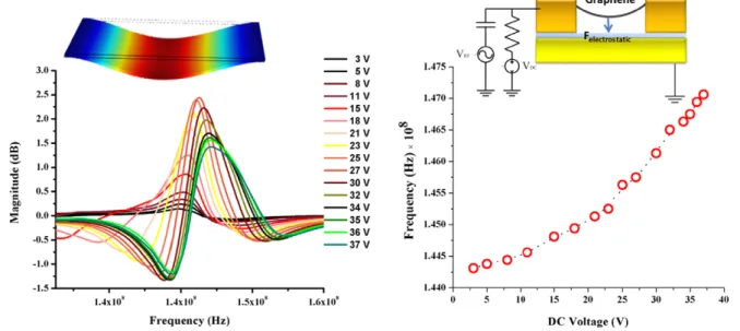 Figure 6.   The dependence of dc electrical conductance of the graphene flake sensor as a function of the gate dc bias (V g ) measured at room  temperature (a) and the frequency shift of a resonating graphene flake as a function of the gate voltage (b).