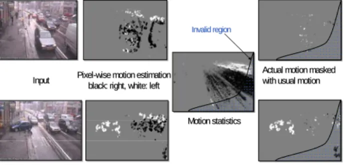 Figure 8: Motion pattern based anomaly detection. 
