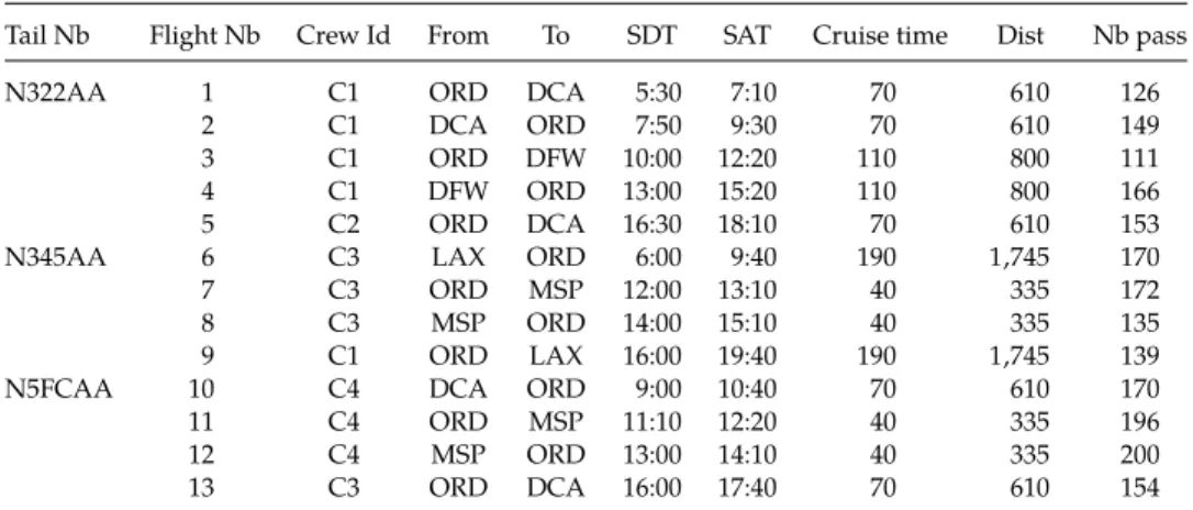 Table 1. Original Flight Schedule of the Example