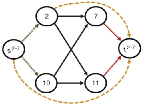 Figure 5. (Color online) Partial Network of Passengers in Itinerary 2-7 2 10 7 11s2 -7 t 2 -7