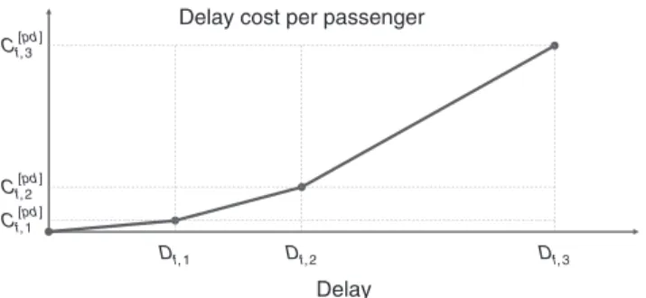Figure 6. A Convex Piecewise Linear Passenger Delay Cost Function