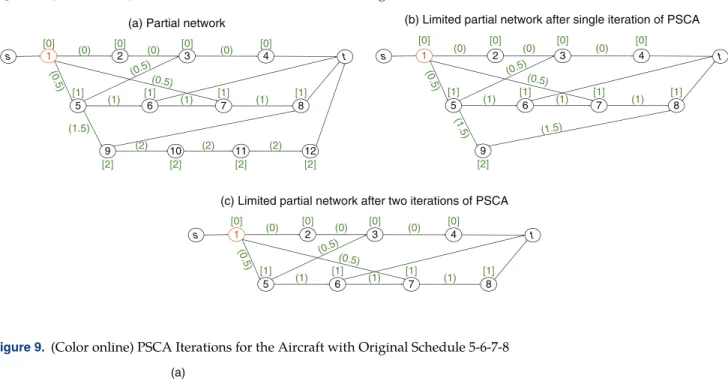 Figure 8. (Color online) PSCA Iterations for the Aircraft with Original Schedule 1-2-3-4 2 73 45 8 1069 11 12(0)(0)(0.5)(0)(1)(1)(1)(2)(2)(2)[0][0][1] [2] [2] [2] [2][1][1][1][0][0](0.5)(1.5)(0.5) 2 73 456 89(0.5)(0.5)(0.5)(1.5)(1.5)(0)(0)(0)[0][0][0][0](1