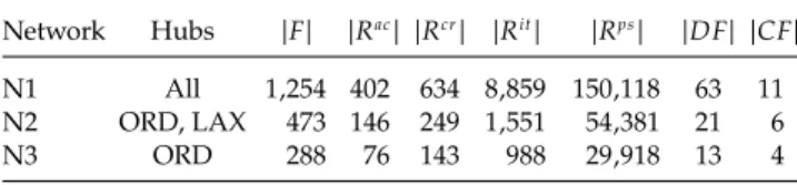 Table 4 presents the average number of arcs per entity in the partial networks of aircraft, crew  mem-bers, and itineraries ( avg is used to designate average).