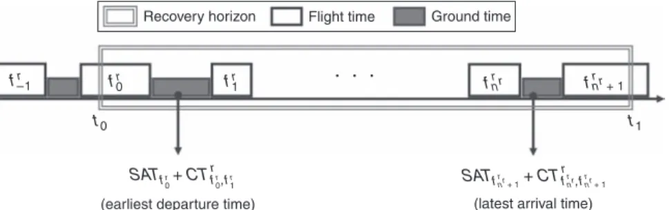 Figure 1. Earliest Departure Time and Latest Arrival Time of an Entity