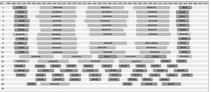 Figure 2: AnadoluJet’s summer 2012 flight schedule shows both one-way flights (dark rectangles) and round-trip flights between hub and destination points (light rectangles) for all its 18 aircraft.