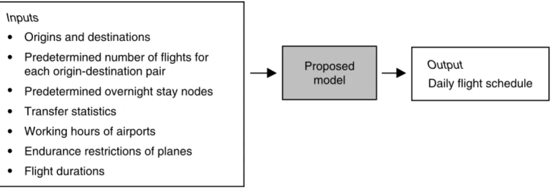 Figure 3: Using the inputs listed in the box on the left side, our models generate daily flight schedules as output.
