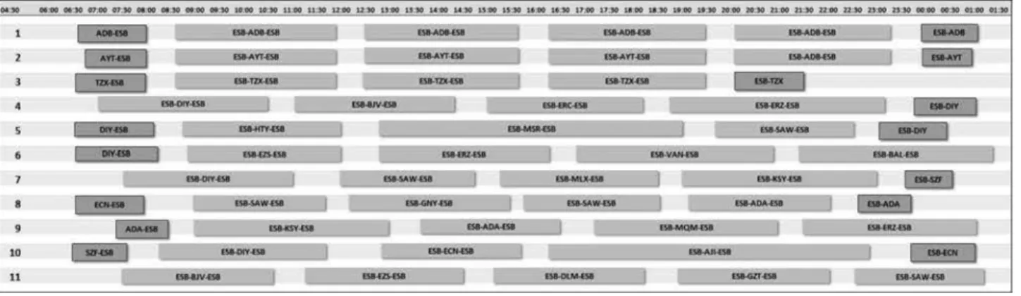 Figure 4: A Gantt chart of the flight schedule generated by the mathematical model shows one-way flights (dark rectangles) and round-trip flights (light rectangles) of 11 aircraft.