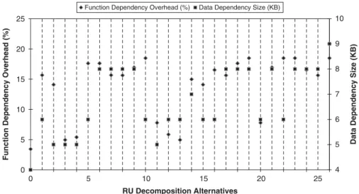 Figure 5 shows the function dependency overhead and data dependency size for the 27 decom- decom-position alternatives that were within the previously specified constraints
