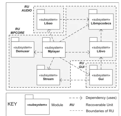 Figure 2. MPlayer software architecture with the boundaries of the recoverable units.